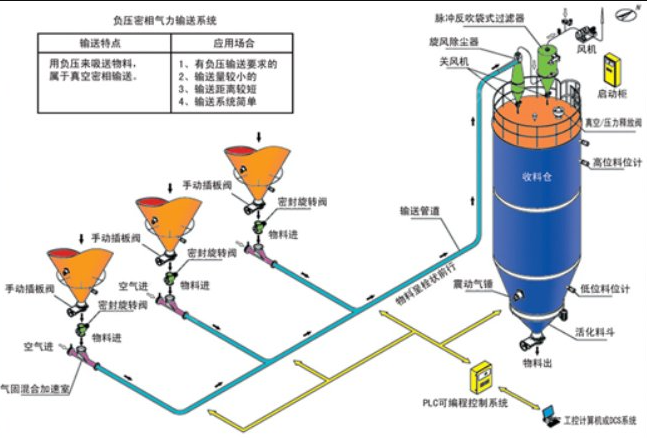 目前氣力輸送的關(guān)注話(huà)題